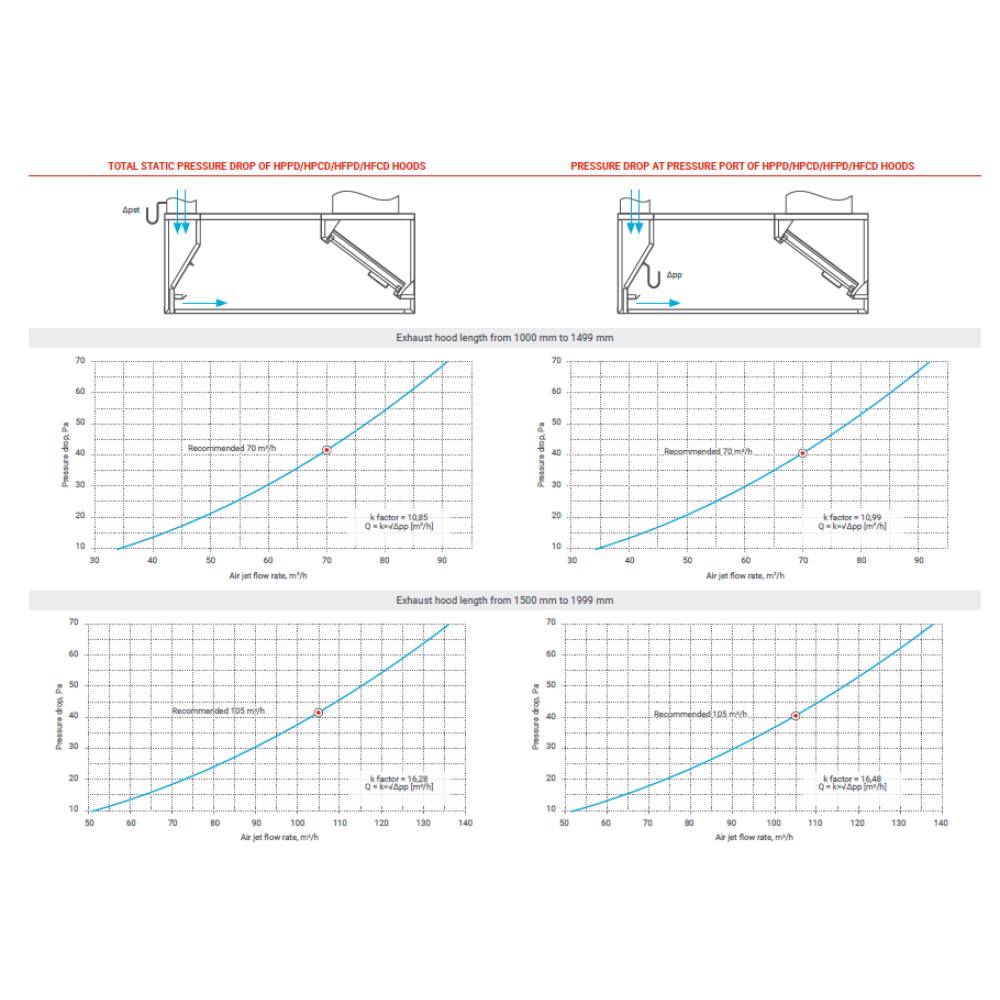 Advanced Island Exhaust Hood with Air Intake