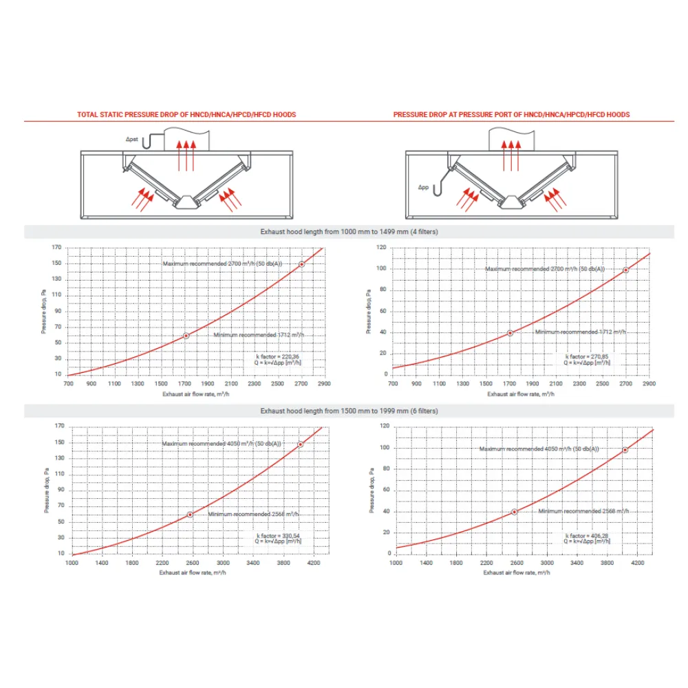 Advanced Island Exhaust Hood with Air Intake