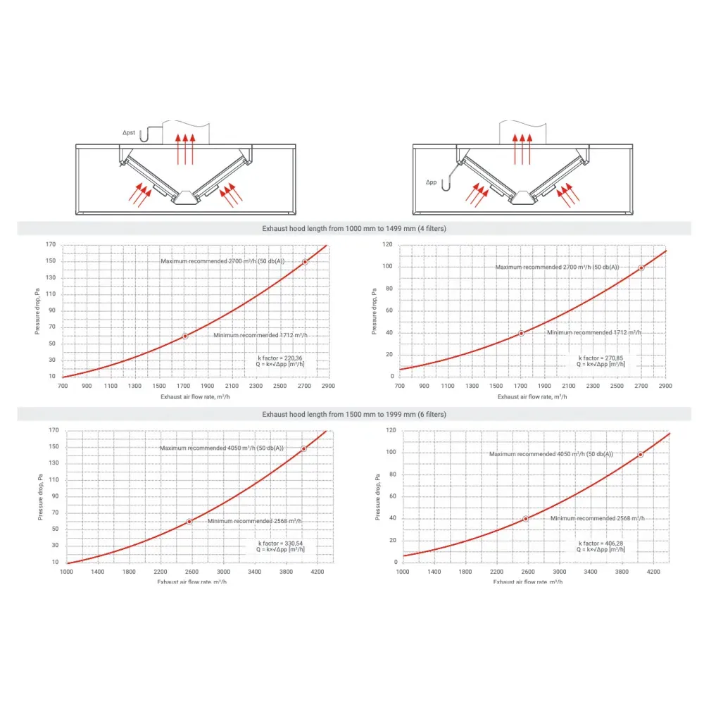 HNCD 1500 - Centrinis ventiliacijos gaubtas su filtrais