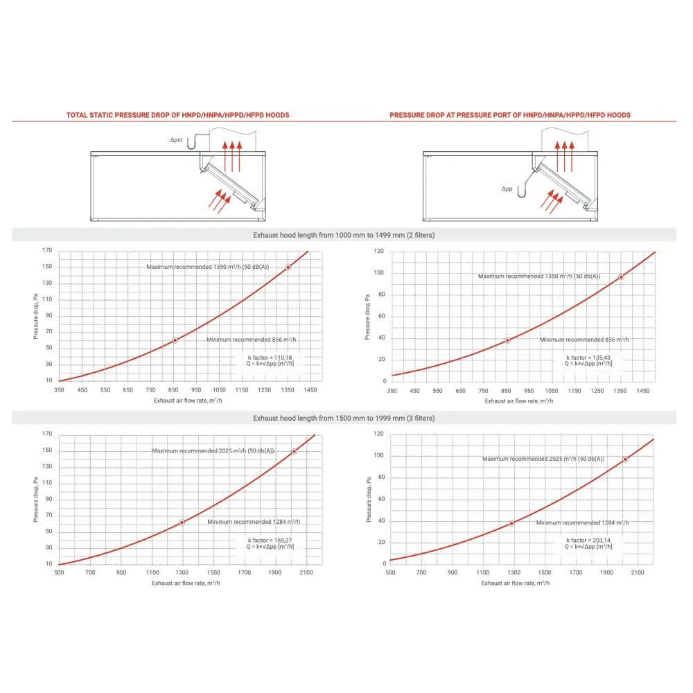 Hotte d'extraction HNPA 1200 pour Chefs Hotte d'extraction HNPA 1200 pour Chefs
